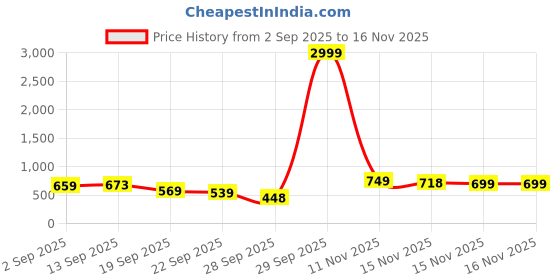 myntra.com KALINI Woven Design Zari Silk Blend Kanjeevaram Saree kalini Price History Graph from 2 Sep 2025 to 15 Nov 2025