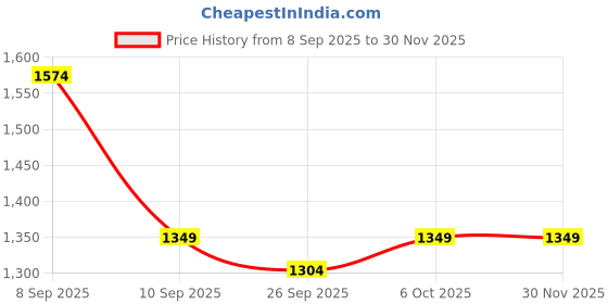 myntra.com KALINI Woven Design Zari Silk Blend Kanjeevaram Saree kalini Price History Graph from 8 Sep 2025 to 30 Nov 2025