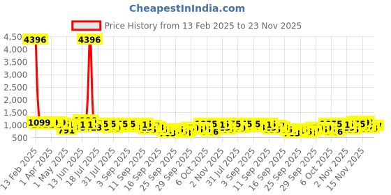 myntra.com KALINI Woven Design Zari Silk Blend  Leheriya Saree kalini Price History Graph from 13 Feb 2025 to 23 Nov 2025