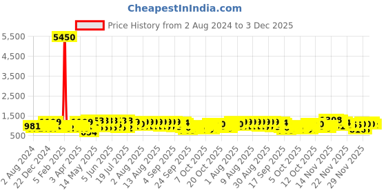 myntra.com KALINI Woven Design Zari Silk Blend Paithani Saree kalini Price History Graph from 2 Aug 2024 to 3 Dec 2025