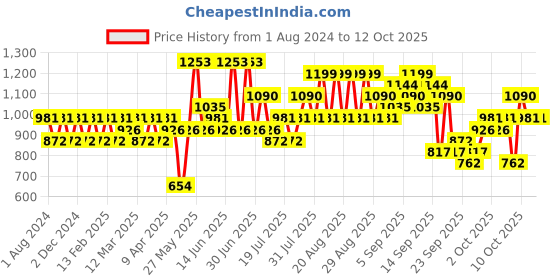 myntra.com KALINI Woven Design Zari Silk Blend Paithani Saree kalini Price History Graph from 1 Aug 2024 to 4 Oct 2025