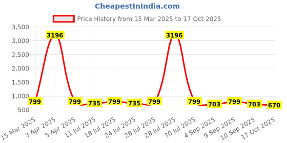myntra.com KALINI Woven Design Zari Silk Blend Paithani Saree kalini Price History Graph from 15 Mar 2025 to 17 Oct 2025