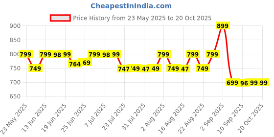 myntra.com KALINI Woven Design Zari Silk Blend Paithani Saree kalini Price History Graph from 23 May 2025 to 20 Oct 2025