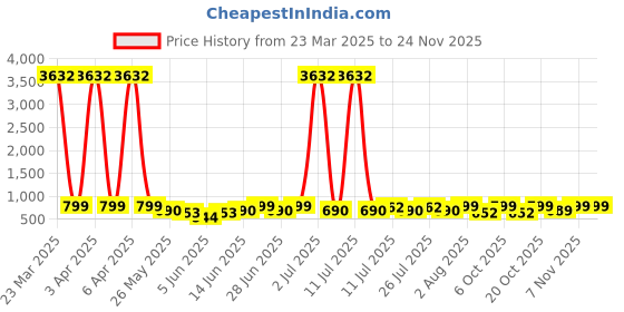 myntra.com KALINI Woven Design Zari Silk Blend Paithani Saree kalini Price History Graph from 23 Mar 2025 to 24 Nov 2025
