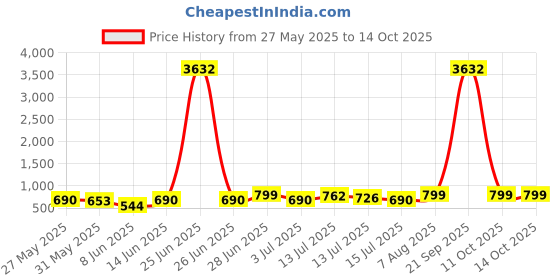 myntra.com KALINI Woven Design Zari Silk Blend Paithani Saree kalini Price History Graph from 27 May 2025 to 13 Oct 2025