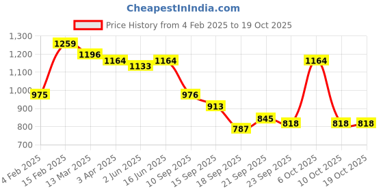 myntra.com KALINI Woven Design Zari Silk Blend Paithani Saree kalini Price History Graph from 4 Feb 2025 to 17 Oct 2025