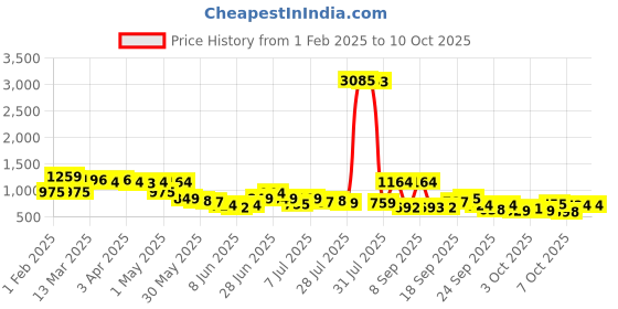 myntra.com KALINI Woven Design Zari Silk Blend Paithani Saree kalini Price History Graph from 1 Feb 2025 to 4 Oct 2025