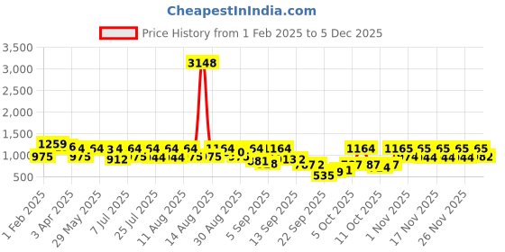 myntra.com KALINI Woven Design Zari Silk Blend Paithani Saree kalini Price History Graph from 1 Feb 2025 to 5 Dec 2025
