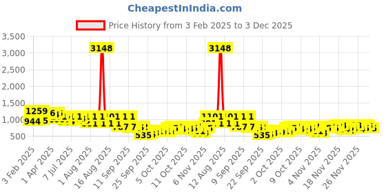 myntra.com KALINI Woven Design Zari Silk Blend Paithani Saree kalini Price History Graph from 3 Feb 2025 to 3 Dec 2025