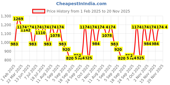 myntra.com KALINI Woven Design Zari Silk Blend Paithani Saree kalini Price History Graph from 1 Feb 2025 to 20 Nov 2025