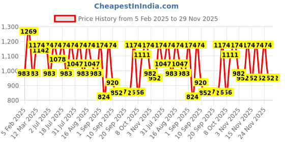 myntra.com KALINI Woven Design Zari Silk Blend Paithani Saree kalini Price History Graph from 5 Feb 2025 to 29 Nov 2025