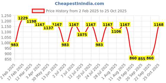 myntra.com KALINI Woven Design Zari Silk Blend Paithani Saree kalini Price History Graph from 2 Feb 2025 to 25 Oct 2025
