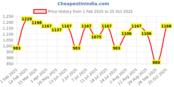 myntra.com KALINI Woven Design Zari Silk Blend Paithani Saree kalini Price History Graph from 1 Feb 2025 to 25 Oct 2025