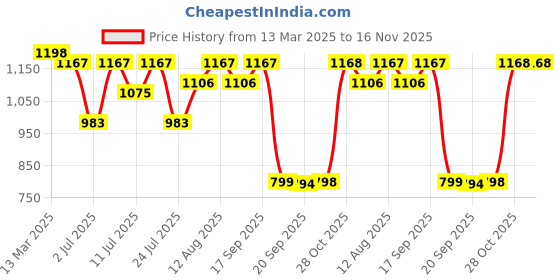 myntra.com KALINI Woven Design Zari Silk Blend Paithani Saree kalini Price History Graph from 13 Mar 2025 to 15 Nov 2025