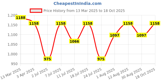 myntra.com KALINI Woven Design Zari Silk Blend Paithani Saree kalini Price History Graph from 13 Mar 2025 to 18 Oct 2025