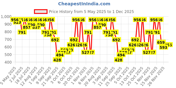 myntra.com KALINI Woven Design Zari Silk Blend Paithani Saree kalini Price History Graph from 5 May 2025 to 1 Dec 2025