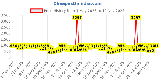 myntra.com KALINI Woven Design Zari Silk Blend Paithani Saree kalini Price History Graph from 1 May 2025 to 19 Nov 2025