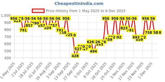 myntra.com KALINI Woven Design Zari Silk Blend Paithani Saree kalini Price History Graph from 1 May 2025 to 5 Dec 2025
