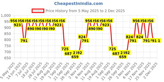 myntra.com KALINI Woven Design Zari Silk Blend Paithani Saree kalini Price History Graph from 5 May 2025 to 1 Dec 2025