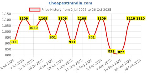 myntra.com KALINI Woven Design Zari Silk Blend Paithani Saree kalini Price History Graph from 2 Jul 2025 to 26 Oct 2025