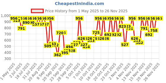 myntra.com KALINI Woven Design Zari Silk Blend Paithani Saree kalini Price History Graph from 1 May 2025 to 24 Nov 2025