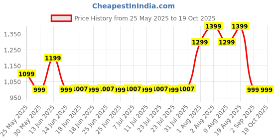 myntra.com KALINI Woven Design Zari Silk Blend Paithani Saree kalini Price History Graph from 25 May 2025 to 18 Oct 2025