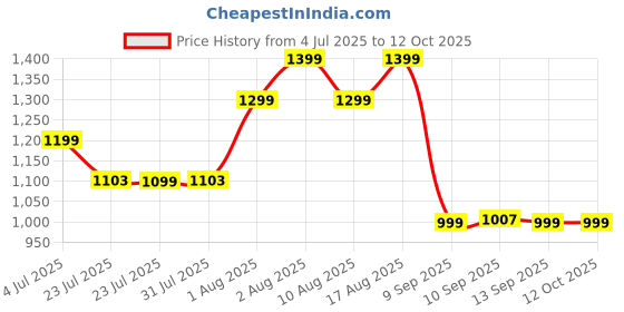 myntra.com KALINI Woven Design Zari Silk Blend Paithani Saree kalini Price History Graph from 4 Jul 2025 to 4 Oct 2025