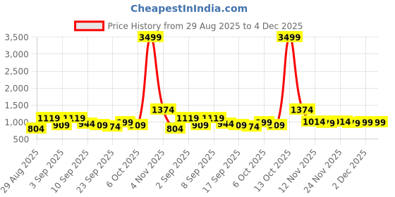 myntra.com KALINI Woven Design Zari Silk Blend Paithani Saree kalini Price History Graph from 29 Aug 2025 to 4 Dec 2025