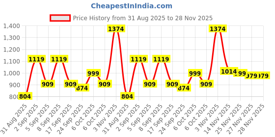 myntra.com KALINI Woven Design Zari Silk Blend Paithani Saree kalini Price History Graph from 31 Aug 2025 to 27 Nov 2025