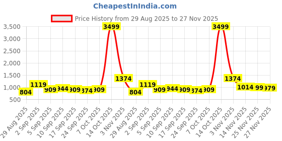 myntra.com KALINI Woven Design Zari Silk Blend Paithani Saree kalini Price History Graph from 29 Aug 2025 to 27 Nov 2025