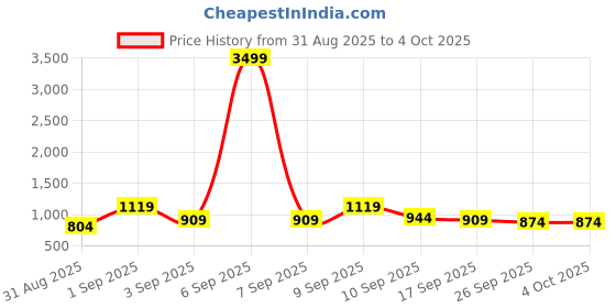 myntra.com KALINI Woven Design Zari Silk Blend Paithani Saree kalini Price History Graph from 31 Aug 2025 to 4 Oct 2025