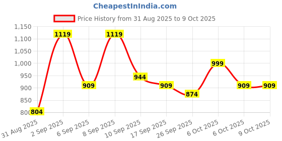 myntra.com KALINI Woven Design Zari Silk Blend Paithani Saree kalini Price History Graph from 31 Aug 2025 to 4 Oct 2025