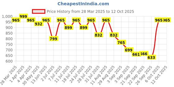myntra.com KALINI Woven Design Zari Silk Blend Patola Saree kalini Price History Graph from 28 Mar 2025 to 11 Oct 2025