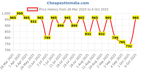 myntra.com KALINI Woven Design Zari Silk Blend Patola Saree kalini Price History Graph from 28 Mar 2025 to 6 Oct 2025