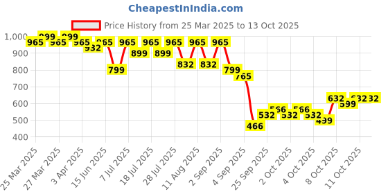myntra.com KALINI Woven Design Zari Silk Blend Patola Saree kalini Price History Graph from 25 Mar 2025 to 13 Oct 2025