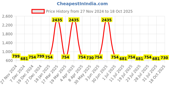 myntra.com KALINI Woven Design Zari Silk Blend Saree kalini Price History Graph from 27 Nov 2024 to 18 Oct 2025