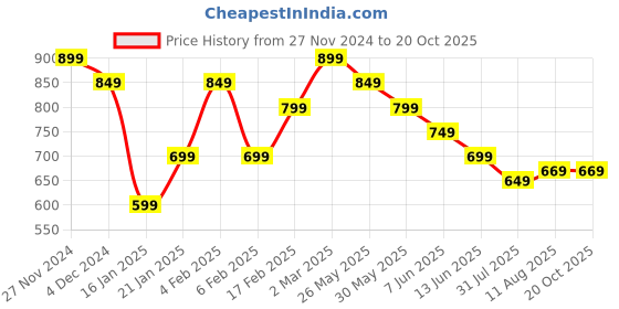 myntra.com KALINI Woven Design Zari Silk Blend Saree kalini Price History Graph from 27 Nov 2024 to 20 Oct 2025
