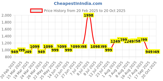 myntra.com KALINI Woven Design Zari Silk Blend Saree kalini Price History Graph from 20 Feb 2025 to 20 Oct 2025