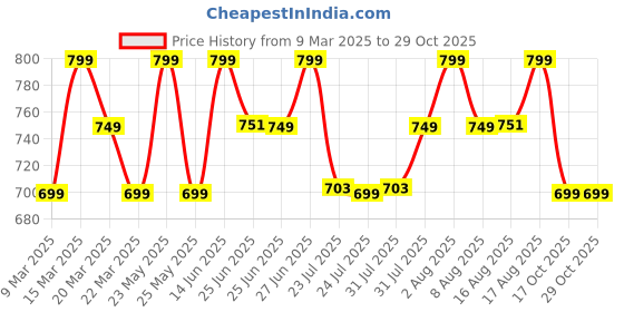myntra.com KALINI Woven Design Zari Silk Blend Saree kalini Price History Graph from 9 Mar 2025 to 29 Oct 2025