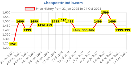 myntra.com KALINI Woven Design Zari Silk Blend Saree kalini Price History Graph from 21 Jan 2025 to 24 Oct 2025
