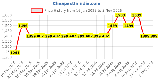 myntra.com KALINI Woven Design Zari Silk Blend Saree kalini Price History Graph from 16 Jan 2025 to 4 Nov 2025