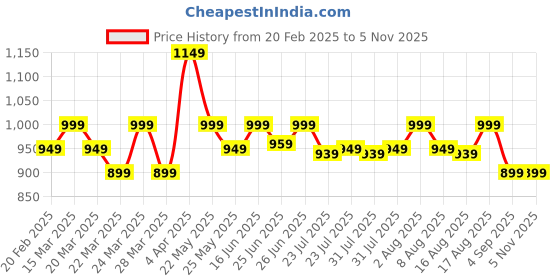 myntra.com KALINI Woven Design Zari Silk Blend Saree kalini Price History Graph from 20 Feb 2025 to 2 Nov 2025