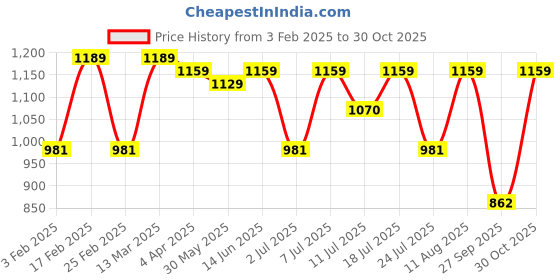 myntra.com KALINI Woven Design Zari Silk Blend Saree kalini Price History Graph from 3 Feb 2025 to 30 Oct 2025