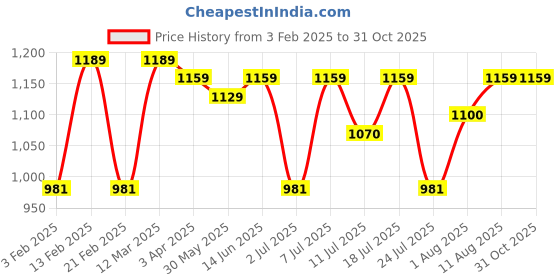 myntra.com KALINI Woven Design Zari Silk Blend Saree kalini Price History Graph from 3 Feb 2025 to 31 Oct 2025