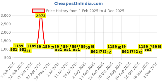 myntra.com KALINI Woven Design Zari Silk Blend Saree kalini Price History Graph from 1 Feb 2025 to 4 Dec 2025