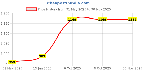 myntra.com KALINI Woven Design Zari Silk Blend Saree kalini Price History Graph from 31 May 2025 to 30 Nov 2025