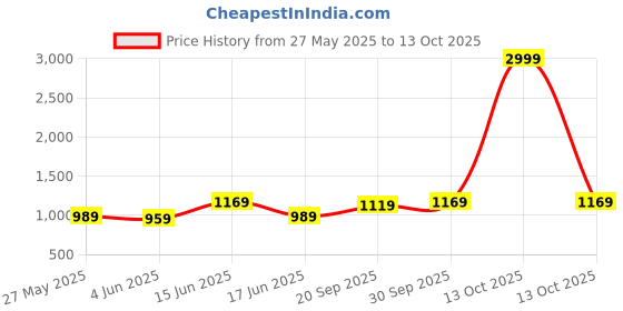 myntra.com KALINI Woven Design Zari Silk Blend Saree kalini Price History Graph from 27 May 2025 to 13 Oct 2025