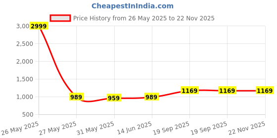myntra.com KALINI Woven Design Zari Silk Blend Saree kalini Price History Graph from 26 May 2025 to 22 Nov 2025