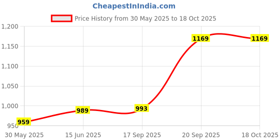myntra.com KALINI Woven Design Zari Silk Blend Saree kalini Price History Graph from 30 May 2025 to 17 Oct 2025