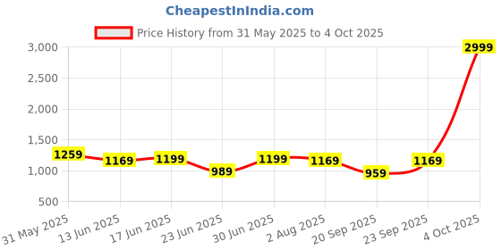 myntra.com KALINI Woven Design Zari Silk Blend Saree kalini Price History Graph from 31 May 2025 to 4 Oct 2025